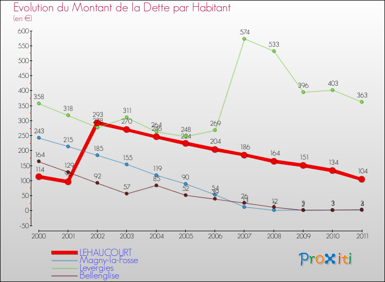 Evolution de la dette par habitant pour la commune de LEHAUCOURT et les communes proches Comparaison de la dette par habitant pour LEHAUCOURT et les communes voisines