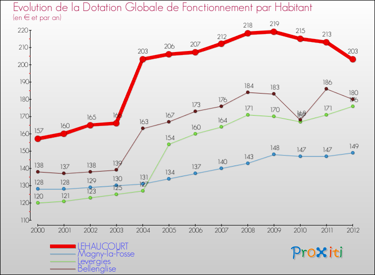 Evolution et montant de la dotation globale de fonctionnement par Habitant pour LEHAUCOURT et les communes proches Comparaison des dotations globales de fonctionnement par habitant pour LEHAUCOURT et les communes voisines
