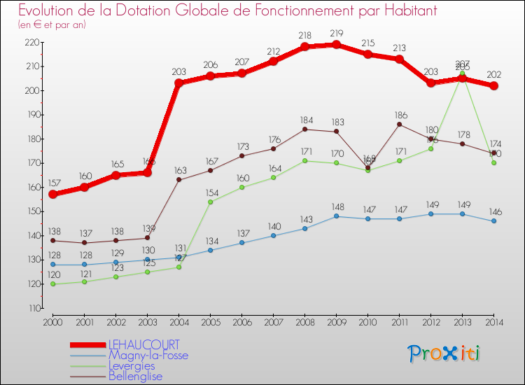 Evolution et montant de la dotation globale de fonctionnement par Habitant pour LEHAUCOURT et les communes proches de 2000 à 2014. Comparaison des dotations globales de fonctionnement par habitant pour LEHAUCOURT et les communes voisines de 2000 à 2014.