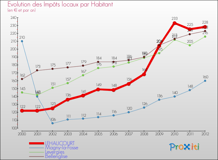 Evolution et montant des impôts locaux par Habitant pour LEHAUCOURT et les communes proches Comparaison des impôts locaux par habitant pour LEHAUCOURT et les communes voisines