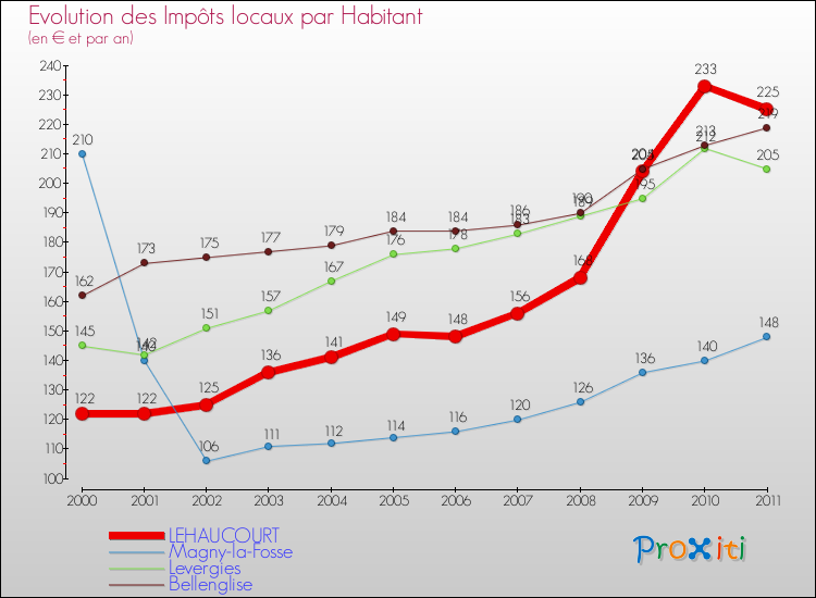 Evolution et montant des impôts locaux par Habitant pour LEHAUCOURT et les communes proches Comparaison des impôts locaux par habitant pour LEHAUCOURT et les communes voisines