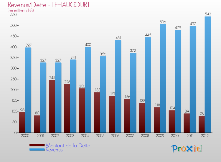 Evolution comparée de la dette et des revenus pour la commune de LEHAUCOURT de 2000 à 2012 Comparaison de la dette et des revenus pour LEHAUCOURT de 2000 à 2012