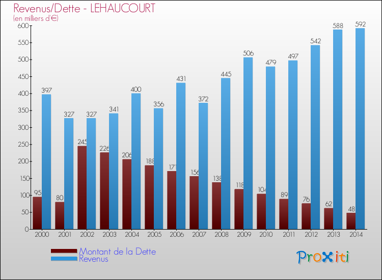 Evolution comparée de la dette et des revenus pour la commune de LEHAUCOURT de 2000 à 2014 Comparaison de la dette et des revenus pour LEHAUCOURT de 2000 à 2014