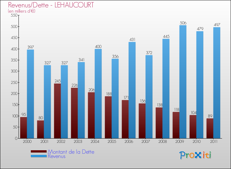 Evolution comparée de la dette et des revenus pour la commune de LEHAUCOURT de 2000 à 2011 Comparaison de la dette et des revenus pour LEHAUCOURT de 2000 à 2011