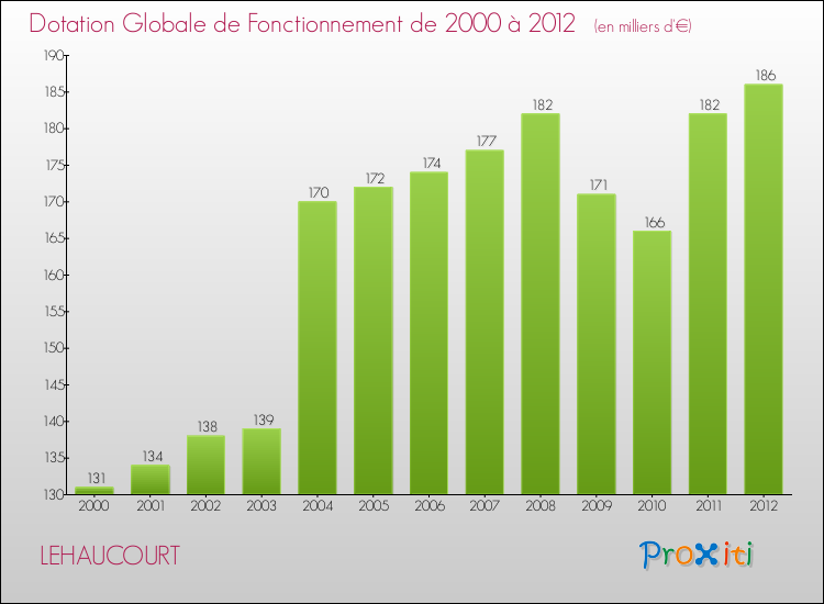 Evolution du montant de la Dotation Globale de Fonctionnement pour la commune de LEHAUCOURT de 2000 à 2012 Evolution du montant de la Dotation Globale de Fonctionnement pour LEHAUCOURT de 2000 à 2012