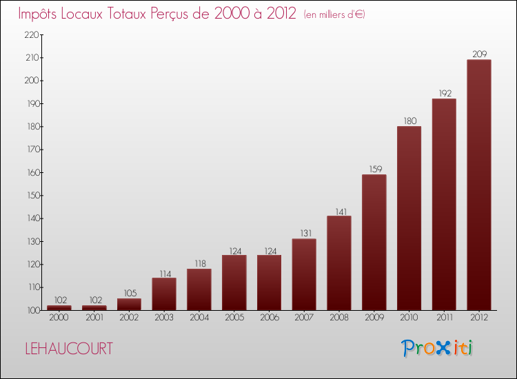 Evolution des Impôts Locaux pour la commune de LEHAUCOURT de 2000 à 2012 Evolution des Impôts Locaux pour LEHAUCOURT de 2000 à 2012