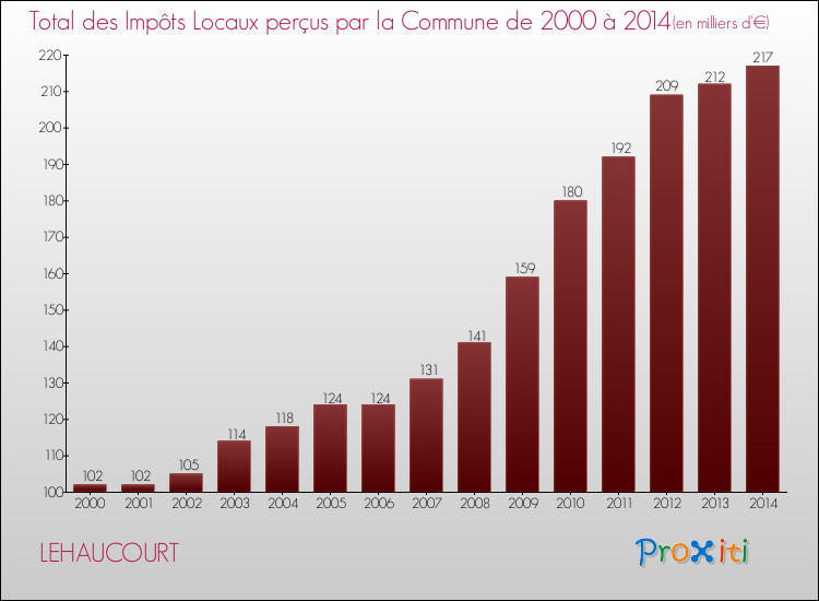 Evolution des Impôts Locaux pour la commune de LEHAUCOURT de 2000 à 2014 Evolution des Impôts Locaux pour LEHAUCOURT de 2000 à 2014