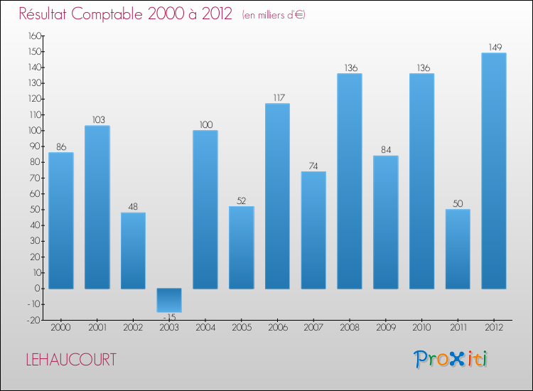 Evolution du résultat comptable pour la commune de LEHAUCOURT de 2000 à 2012 Evolution du résultat comptable pour LEHAUCOURT de 2000 à 2012