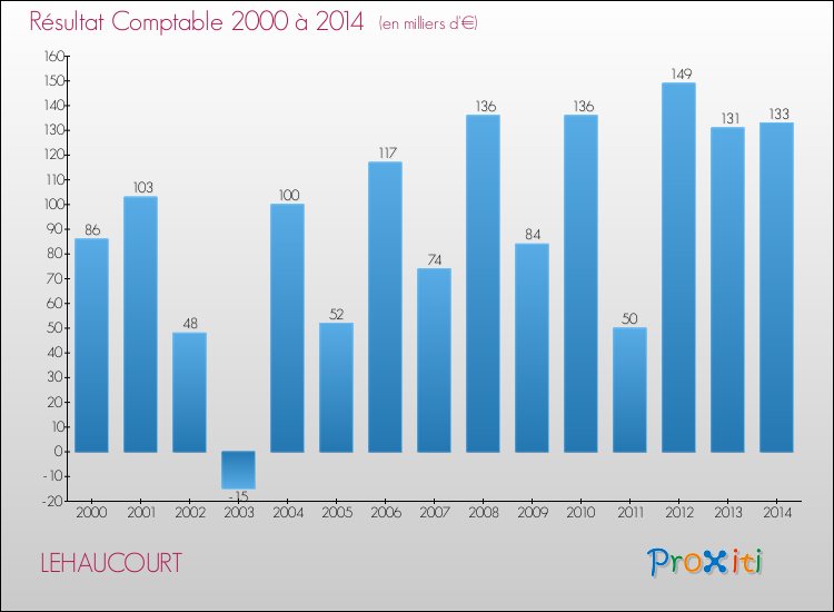 Evolution du résultat comptable pour la commune de LEHAUCOURT de 2000 à 2014 Evolution du résultat comptable pour LEHAUCOURT de 2000 à 2014