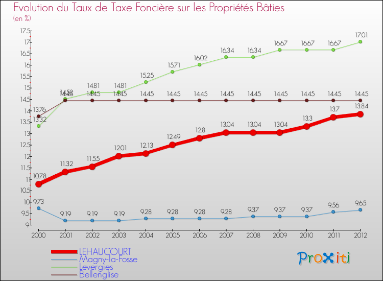 Evolution du taux de la taxe foncière sur le bati pour LEHAUCOURT et les communes proches de 2000 à 2012 Comparaison des taux de taxe foncière sur le bati pour LEHAUCOURT et les communes voisines de 2000 à 2012