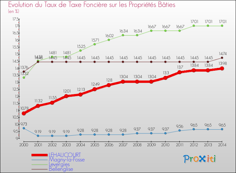 Evolution du taux de la taxe foncière sur le bati pour LEHAUCOURT et les communes proches de 2000 à 2014 Comparaison des taux de taxe foncière sur le bati pour LEHAUCOURT et les communes voisines de 2000 à 2014
