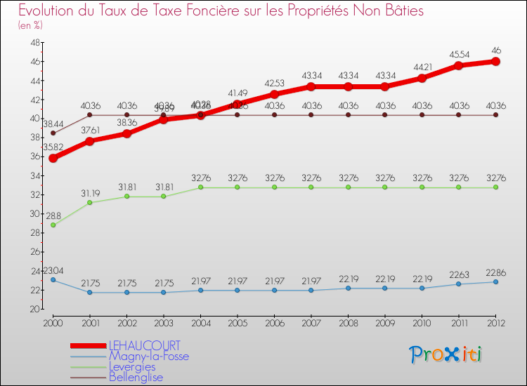 Evolution du taux de la taxe foncière sur les immeubles et terrains non batis pour LEHAUCOURT et les communes proches de 2000 à 2012 Comparaison des taux de la taxe foncière sur les immeubles et terrains non batis pour LEHAUCOURT et les communes voisines de 2000 à 2012