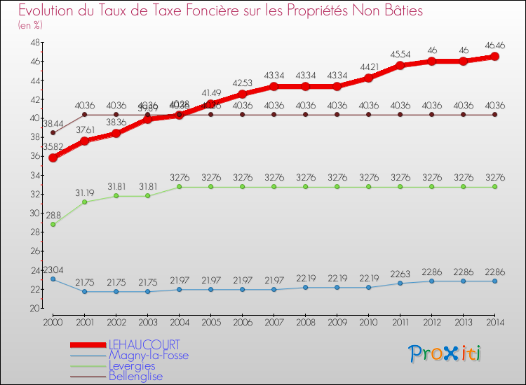 Evolution du taux de la taxe foncière sur les immeubles et terrains non batis pour LEHAUCOURT et les communes proches de 2000 à 2014 Comparaison des taux de la taxe foncière sur les immeubles et terrains non batis pour LEHAUCOURT et les communes voisines de 2000 à 2014