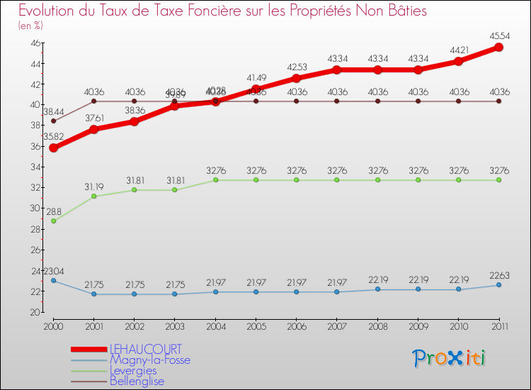 Evolution du taux de la taxe foncière sur les immeubles et terrains non batis pour LEHAUCOURT et les communes proches Comparaison des taux de la taxe foncière sur les immeubles et terrains non batis pour LEHAUCOURT et les communes voisines