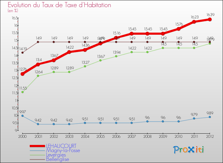Evolution du taux de la taxe d'habitation pour LEHAUCOURT et les communes proches Comparaison des taux de la taxe d'habitation pour LEHAUCOURT et les communes voisines
