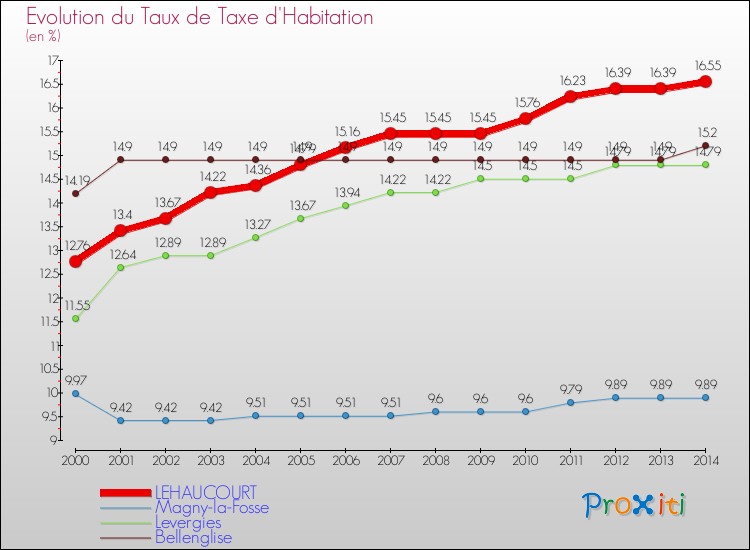 Evolution du taux de la taxe d'habitation pour LEHAUCOURT et les communes proches de 2000 à 2014 Comparaison des taux de la taxe d'habitation pour LEHAUCOURT et les communes voisines de 2000 à 2014