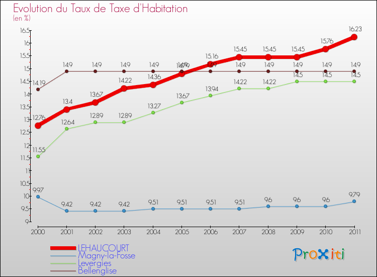 Evolution du taux de la taxe d'habitation pour LEHAUCOURT et les communes proches Comparaison des taux de la taxe d'habitation pour LEHAUCOURT et les communes voisines