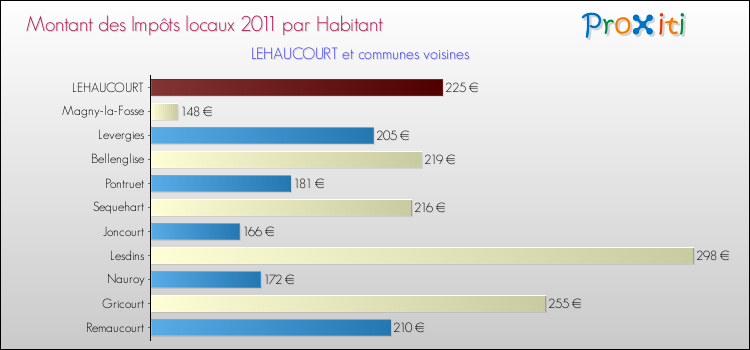 Montant des impôts locaux par Habitant pour LEHAUCOURT et les communes proches Comparaison des impôts locaux par habitant pour LEHAUCOURT et les communes voisines