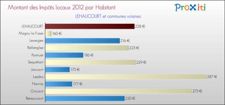 Montant des impôts locaux par Habitant pour LEHAUCOURT et les communes proches Comparaison des impôts locaux par habitant pour LEHAUCOURT et les communes voisines