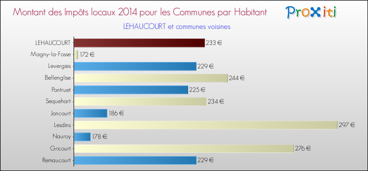 Montant des impôts locaux par Habitant pour LEHAUCOURT et les communes proches en 2014 Comparaison des impôts locaux par habitant pour LEHAUCOURT et les communes voisines en 2014