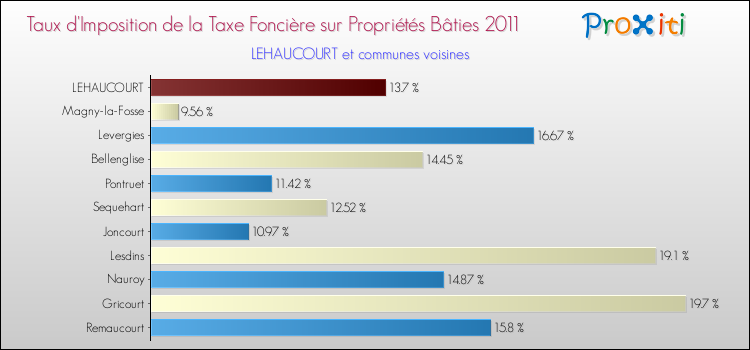 Taux d'imposition de la taxe foncière sur le bati 2011 pour LEHAUCOURT et les communes proches Comparaison des taux d'imposition de la taxe foncière sur le bati 2011 pour LEHAUCOURT et les communes voisines