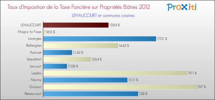 Taux d'imposition de la taxe foncière sur le bati 2012 pour LEHAUCOURT et les communes proches Comparaison des taux d'imposition de la taxe foncière sur le bati 2012 pour LEHAUCOURT et les communes voisines