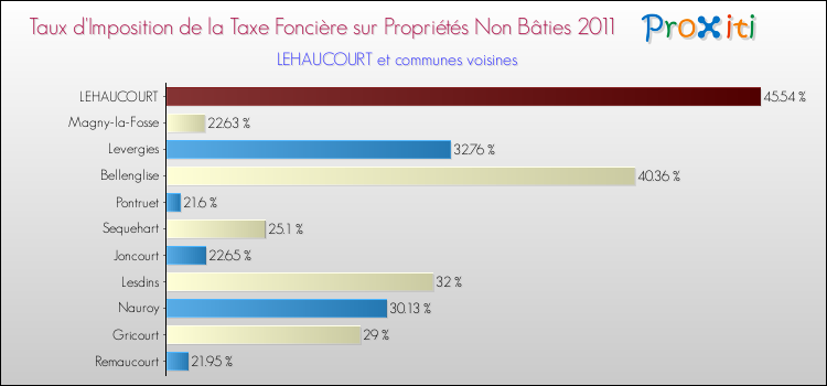 Taux d'imposition de la taxe foncière sur les immeubles et terrains non batis 2011 pour LEHAUCOURT et les communes proches Comparaison des taux d'imposition de la taxe foncière sur les immeubles et terrains non batis 2011 pour LEHAUCOURT et les communes voisines