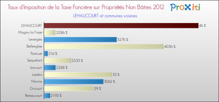 Taux d'imposition de la taxe foncière sur les immeubles et terrains non batis 2012 pour LEHAUCOURT et les communes proches Comparaison des taux d'imposition de la taxe foncière sur les immeubles et terrains non batis 2012 pour LEHAUCOURT et les communes voisines