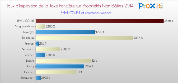 Taux d'imposition de la taxe foncière sur les immeubles et terrains non batis 2014 pour LEHAUCOURT et les communes proches Comparaison des taux d'imposition de la taxe foncière sur les immeubles et terrains non batis 2014 pour LEHAUCOURT et les communes voisines