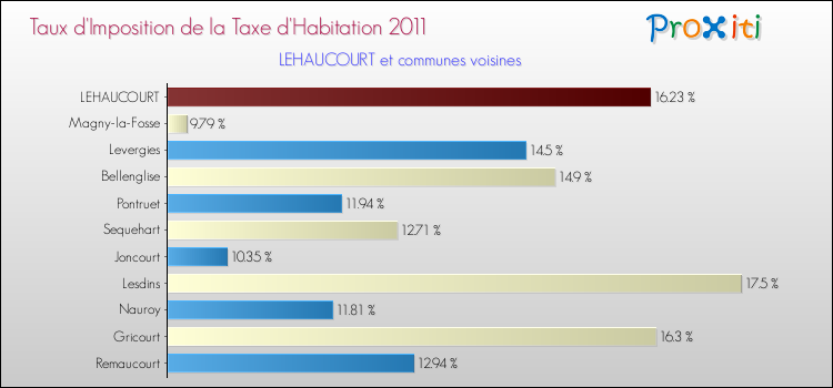 Taux d'imposition de la taxe d'habitation 2011 pour LEHAUCOURT et les communes proches Comparaison des taux d'imposition de la taxe d'habitation 2011 pour LEHAUCOURT et les communes voisines