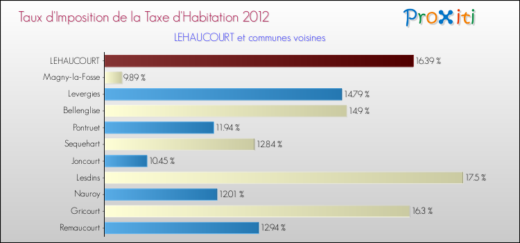 Taux d'imposition de la taxe d'habitation 2012 pour LEHAUCOURT et les communes proches Comparaison des taux d'imposition de la taxe d'habitation 2012 pour LEHAUCOURT et les communes voisines