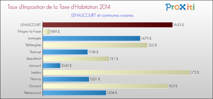 Taux d'imposition de la taxe d'habitation 2014 pour LEHAUCOURT et les communes proches Comparaison des taux d'imposition de la taxe d'habitation 2014 pour LEHAUCOURT et les communes voisines
