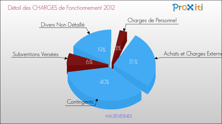 Décomposition des Charges de Fonctionnement 2012 de la commune de HAUTEVESNES Charges de Fonctionnement 2012 pour la commune de HAUTEVESNES