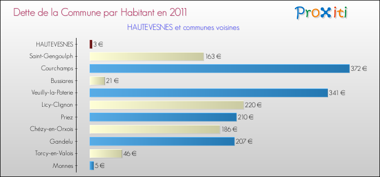 Dette par habitant de la commune en 2011 pour HAUTEVESNES et les communes proches Comparaison de la dette par habitant de la commune en 2011 pour HAUTEVESNES et les communes voisines