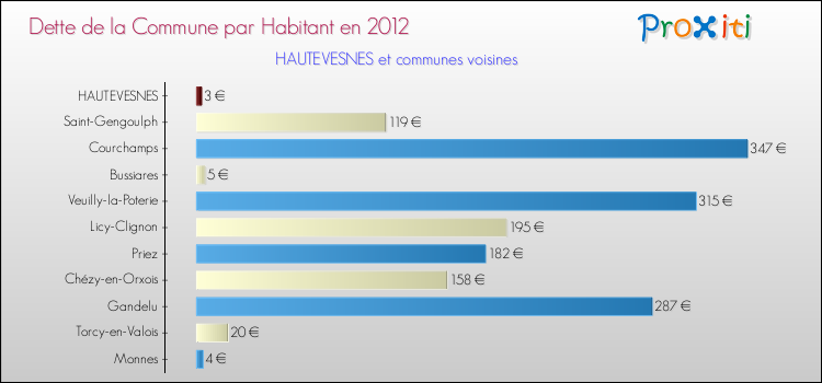 Dette par habitant de la commune en 2012 pour HAUTEVESNES et les communes proches Comparaison de la dette par habitant de la commune en 2012 pour HAUTEVESNES et les communes voisines