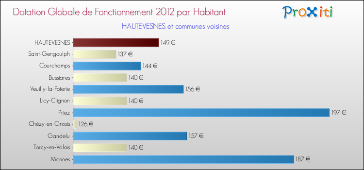 Montant des dotations globales de fonctionnement DGF par Habitant pour HAUTEVESNES et les communes proches Comparaison des des dotations globales de fonctionnement DGF par habitant pour HAUTEVESNES et les communes voisines