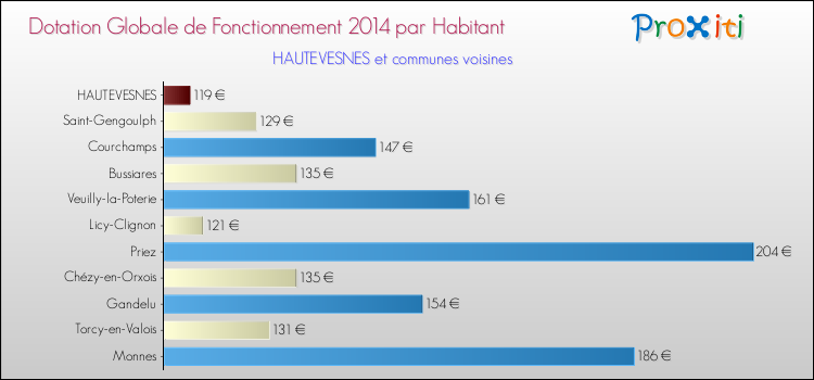 Montant des dotations globales de fonctionnement DGF par Habitant pour HAUTEVESNES et les communes proches en 2014. Comparaison des des dotations globales de fonctionnement DGF par habitant pour HAUTEVESNES et les communes voisines en 2014.