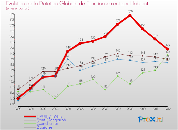 Evolution et montant de la dotation globale de fonctionnement par Habitant pour HAUTEVESNES et les communes proches Comparaison des dotations globales de fonctionnement par habitant pour HAUTEVESNES et les communes voisines