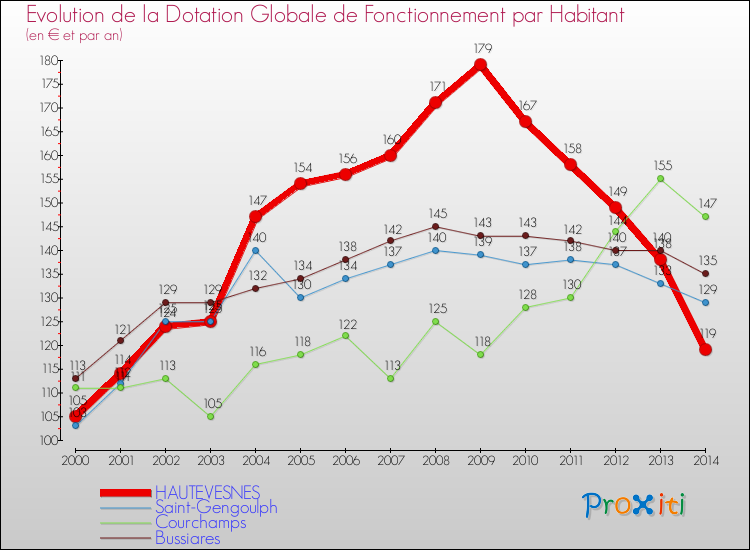 Evolution et montant de la dotation globale de fonctionnement par Habitant pour HAUTEVESNES et les communes proches de 2000 à 2014. Comparaison des dotations globales de fonctionnement par habitant pour HAUTEVESNES et les communes voisines de 2000 à 2014.