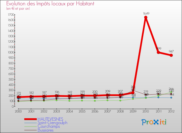 Evolution et montant des impôts locaux par Habitant pour HAUTEVESNES et les communes proches Comparaison des impôts locaux par habitant pour HAUTEVESNES et les communes voisines