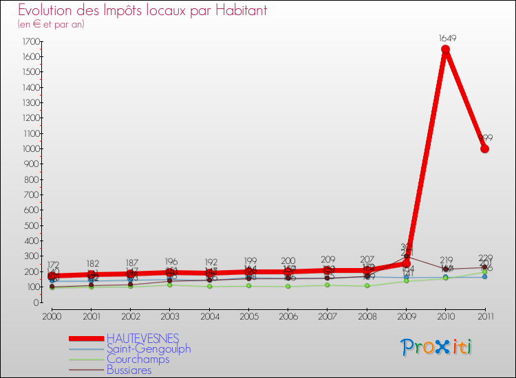 Evolution et montant des impôts locaux par Habitant pour HAUTEVESNES et les communes proches Comparaison des impôts locaux par habitant pour HAUTEVESNES et les communes voisines