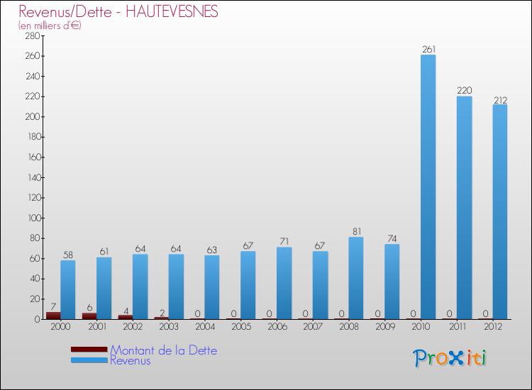 Evolution comparée de la dette et des revenus pour la commune de HAUTEVESNES de 2000 à 2012 Comparaison de la dette et des revenus pour HAUTEVESNES de 2000 à 2012