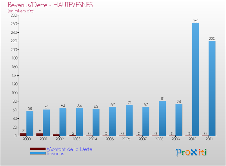 Evolution comparée de la dette et des revenus pour la commune de HAUTEVESNES de 2000 à 2011 Comparaison de la dette et des revenus pour HAUTEVESNES de 2000 à 2011