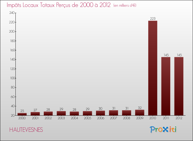 Evolution des Impôts Locaux pour la commune de HAUTEVESNES de 2000 à 2012 Evolution des Impôts Locaux pour HAUTEVESNES de 2000 à 2012