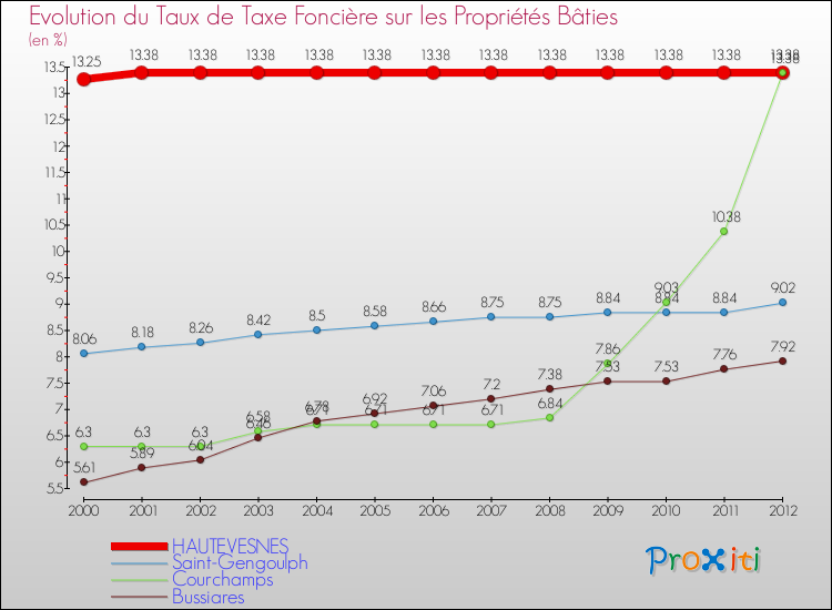 Evolution du taux de la taxe foncière sur le bati pour HAUTEVESNES et les communes proches de 2000 à 2012 Comparaison des taux de taxe foncière sur le bati pour HAUTEVESNES et les communes voisines de 2000 à 2012