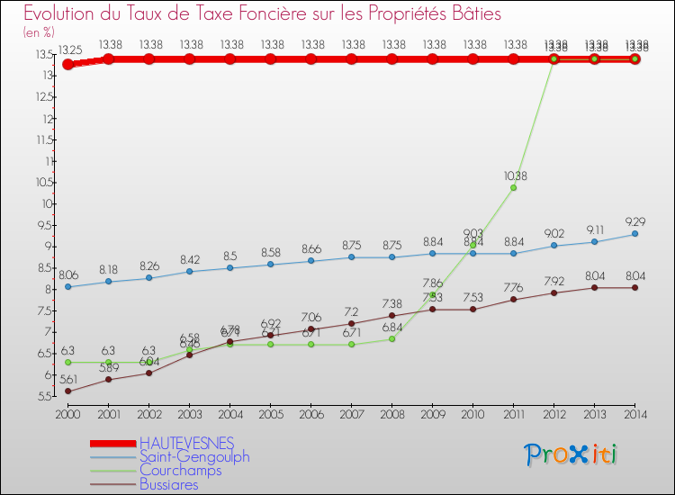 Evolution du taux de la taxe foncière sur le bati pour HAUTEVESNES et les communes proches de 2000 à 2014 Comparaison des taux de taxe foncière sur le bati pour HAUTEVESNES et les communes voisines de 2000 à 2014