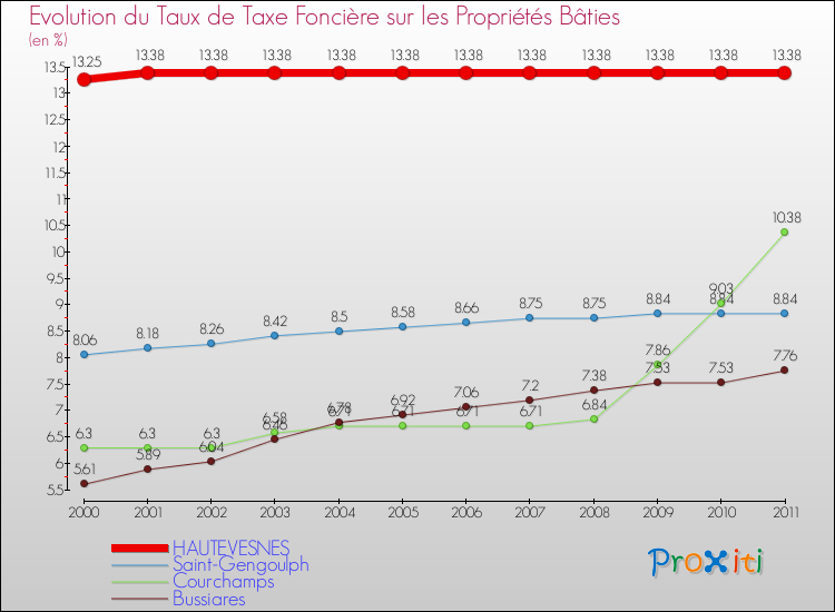 Evolution du taux de la taxe foncière sur le bati pour HAUTEVESNES et les communes proches Comparaison des taux de taxe foncière sur le bati pour HAUTEVESNES et les communes voisines