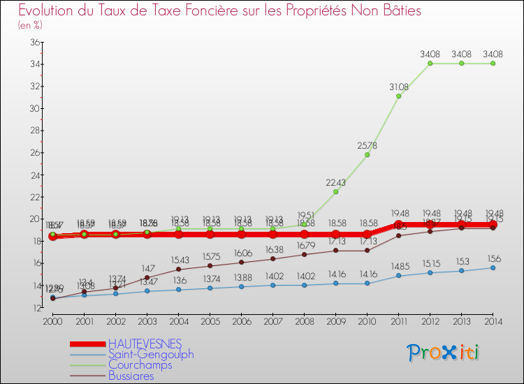 Evolution du taux de la taxe foncière sur les immeubles et terrains non batis pour HAUTEVESNES et les communes proches de 2000 à 2014 Comparaison des taux de la taxe foncière sur les immeubles et terrains non batis pour HAUTEVESNES et les communes voisines de 2000 à 2014