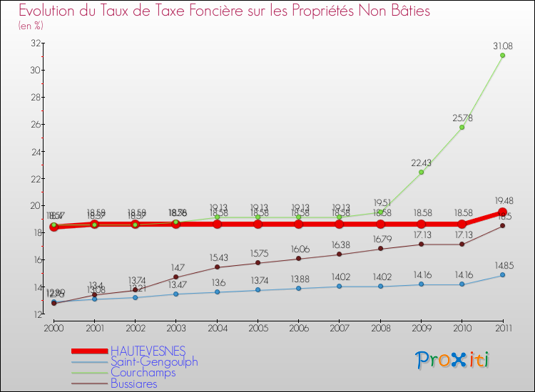 Evolution du taux de la taxe foncière sur les immeubles et terrains non batis pour HAUTEVESNES et les communes proches Comparaison des taux de la taxe foncière sur les immeubles et terrains non batis pour HAUTEVESNES et les communes voisines
