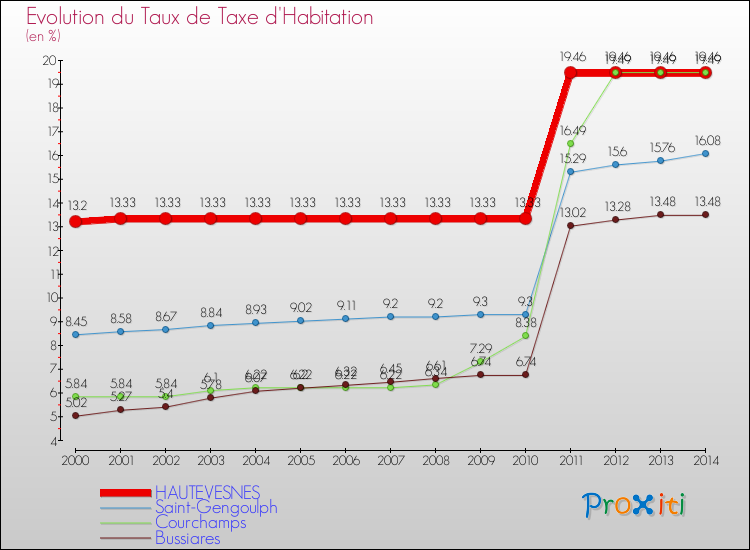 Evolution du taux de la taxe d'habitation pour HAUTEVESNES et les communes proches de 2000 à 2014 Comparaison des taux de la taxe d'habitation pour HAUTEVESNES et les communes voisines de 2000 à 2014